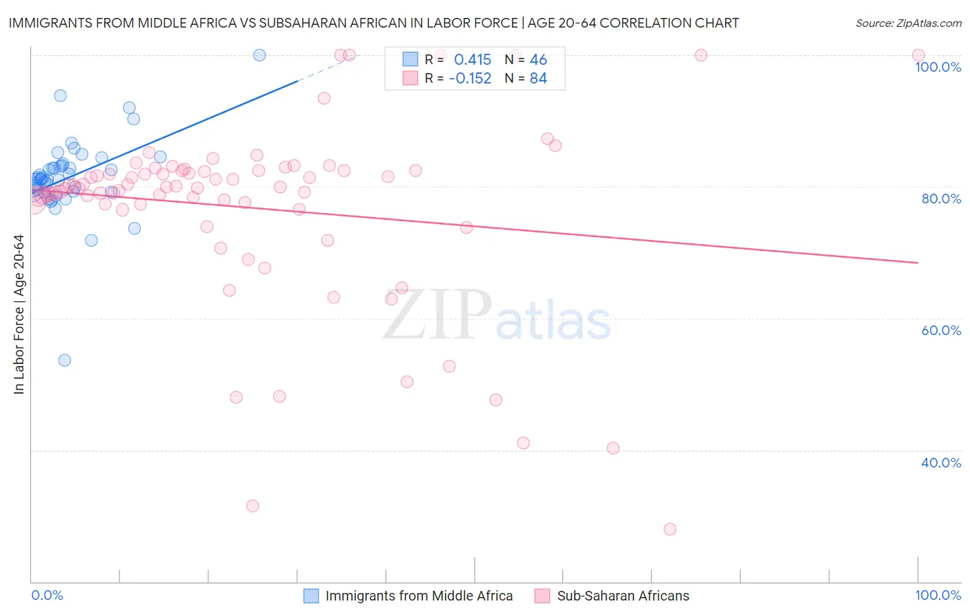 Immigrants from Middle Africa vs Subsaharan African In Labor Force | Age 20-64