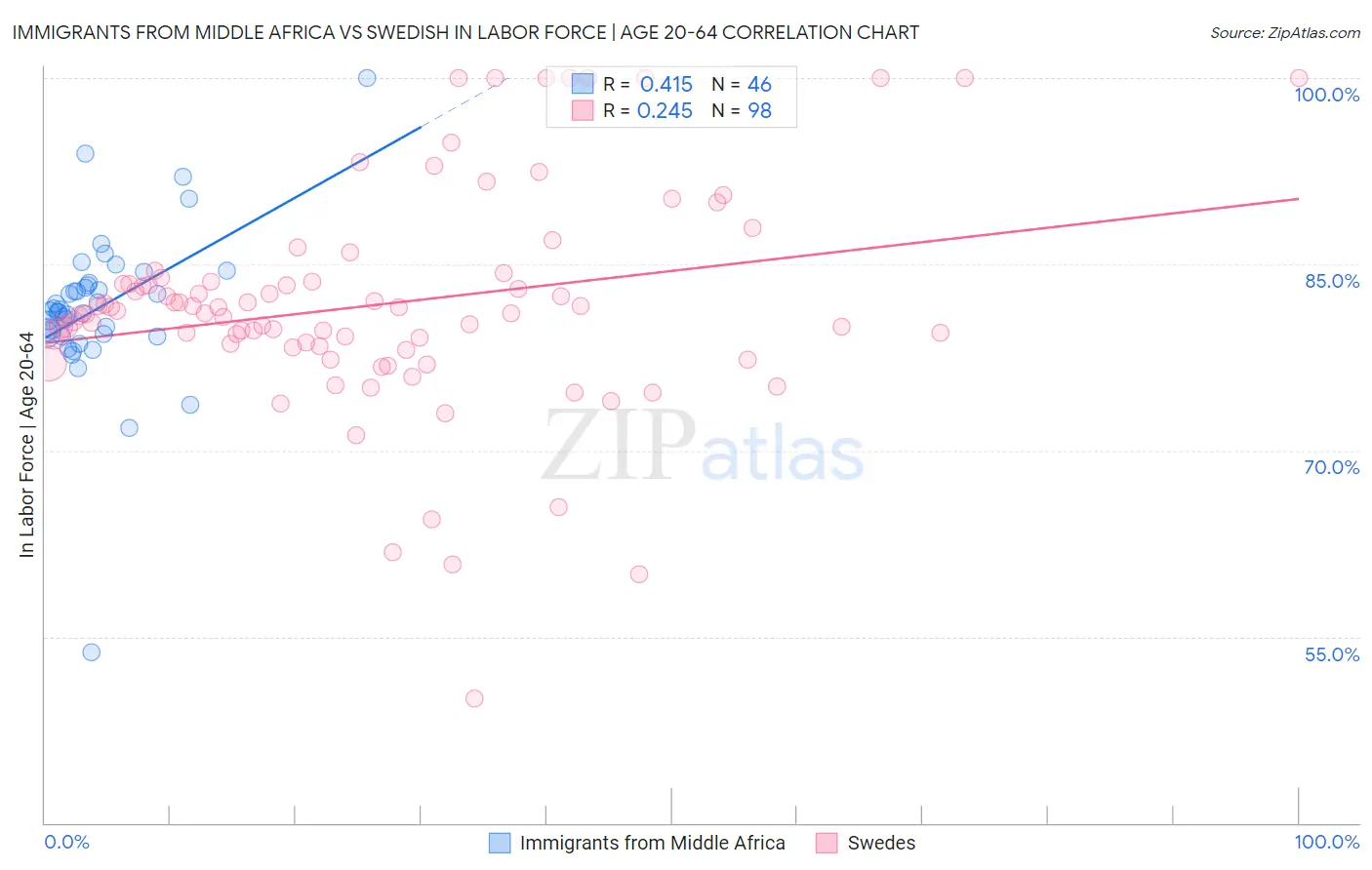 Immigrants from Middle Africa vs Swedish In Labor Force | Age 20-64