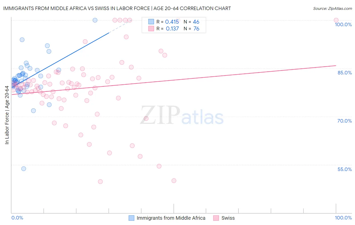 Immigrants from Middle Africa vs Swiss In Labor Force | Age 20-64
