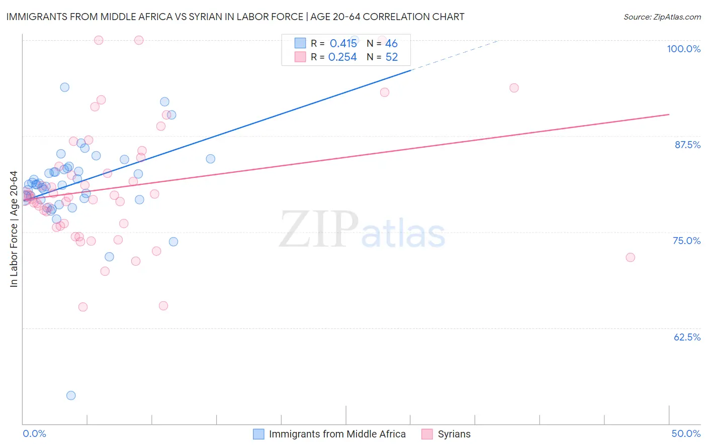 Immigrants from Middle Africa vs Syrian In Labor Force | Age 20-64