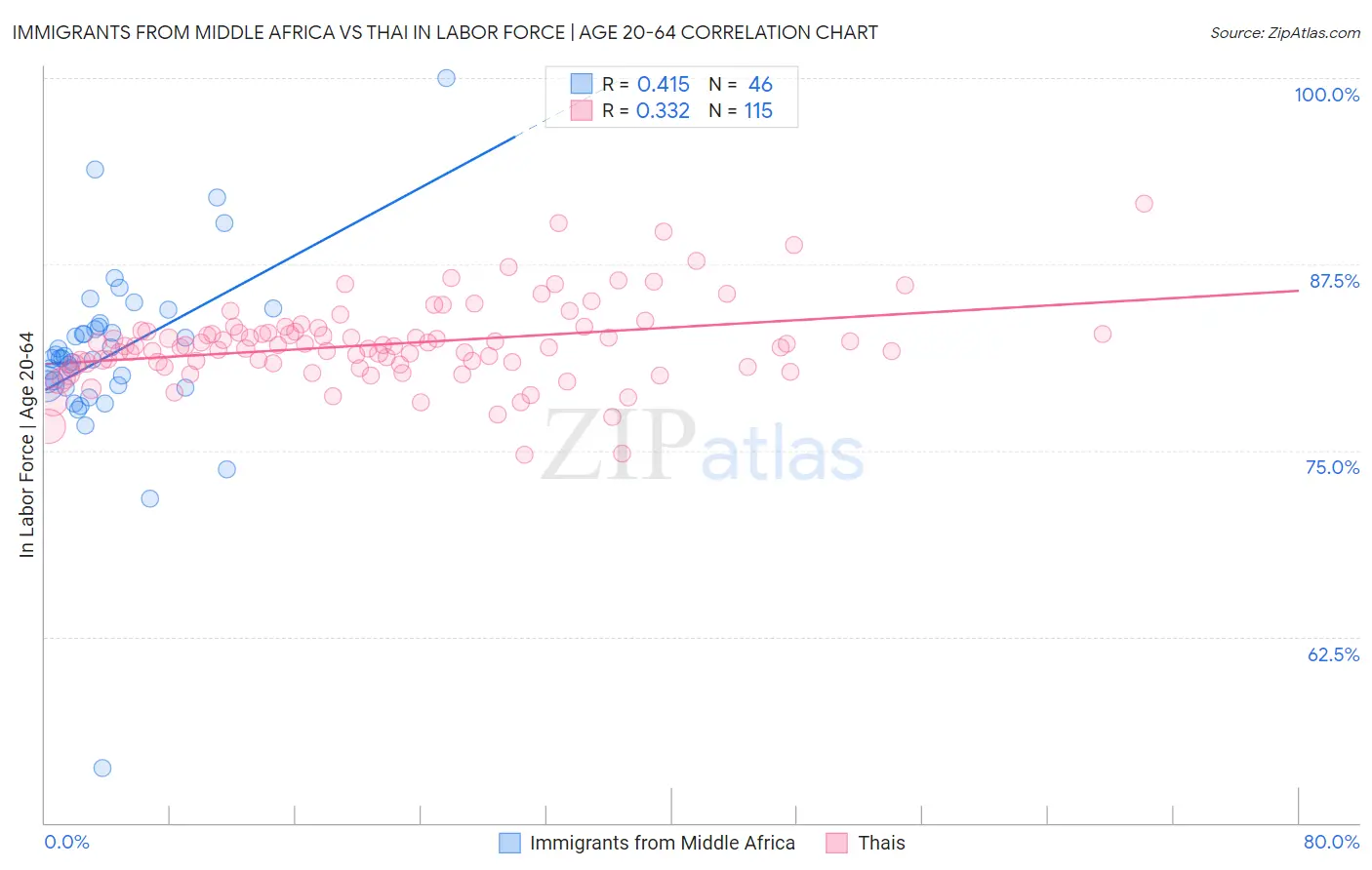 Immigrants from Middle Africa vs Thai In Labor Force | Age 20-64