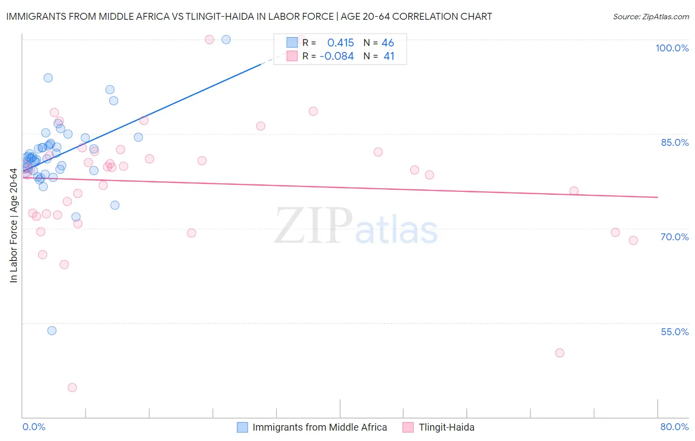 Immigrants from Middle Africa vs Tlingit-Haida In Labor Force | Age 20-64