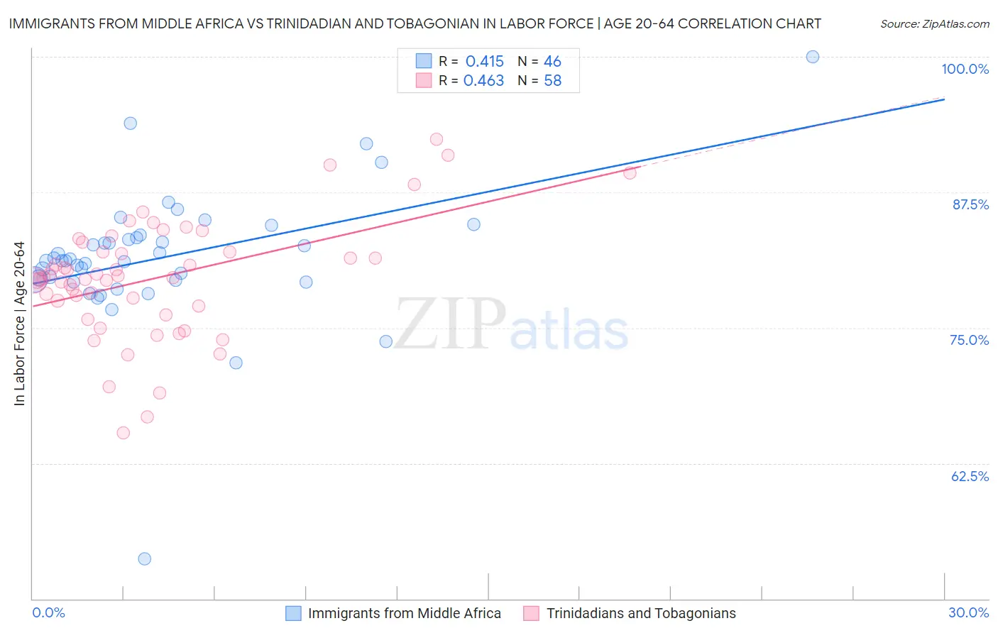 Immigrants from Middle Africa vs Trinidadian and Tobagonian In Labor Force | Age 20-64