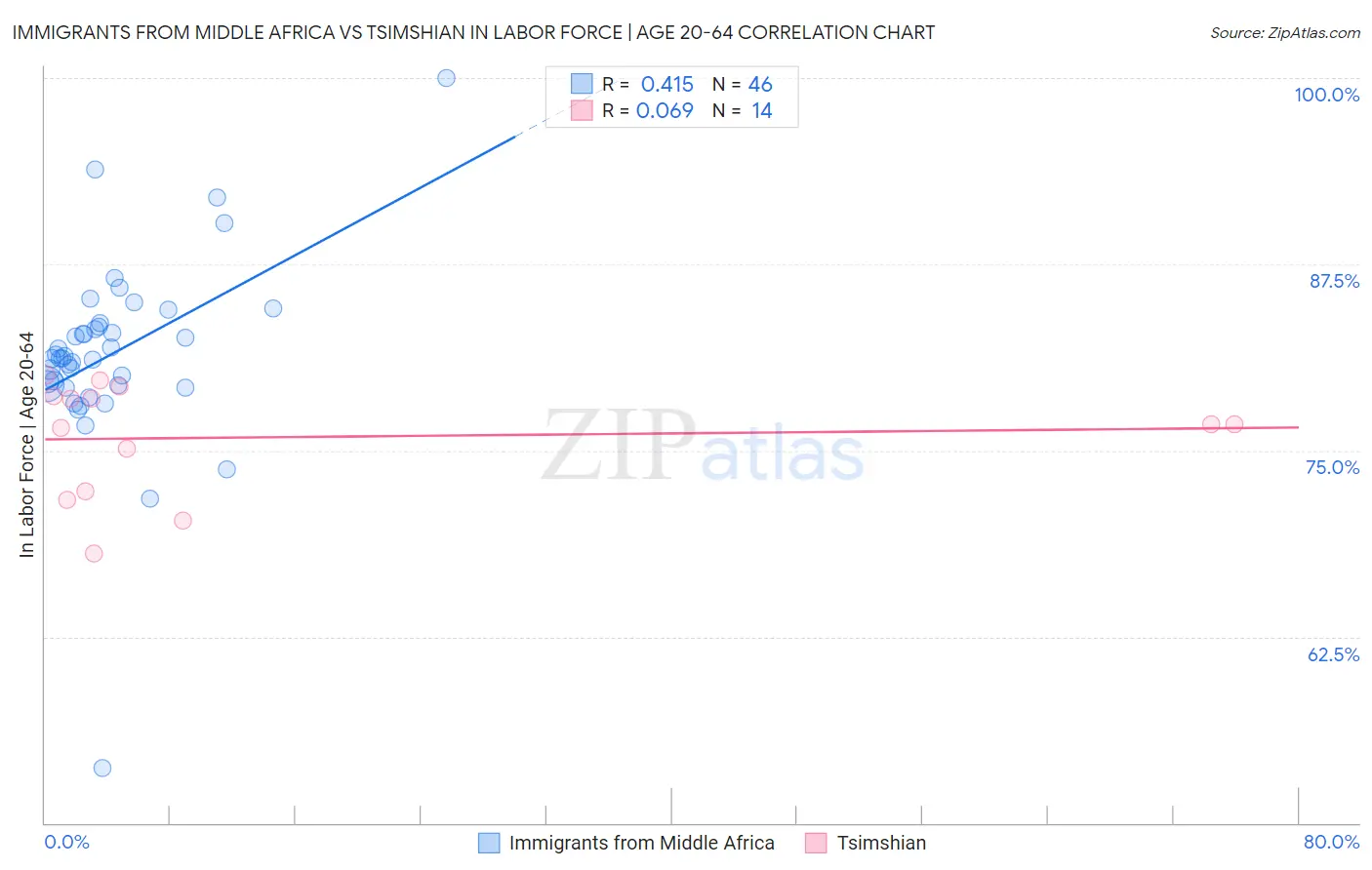 Immigrants from Middle Africa vs Tsimshian In Labor Force | Age 20-64
