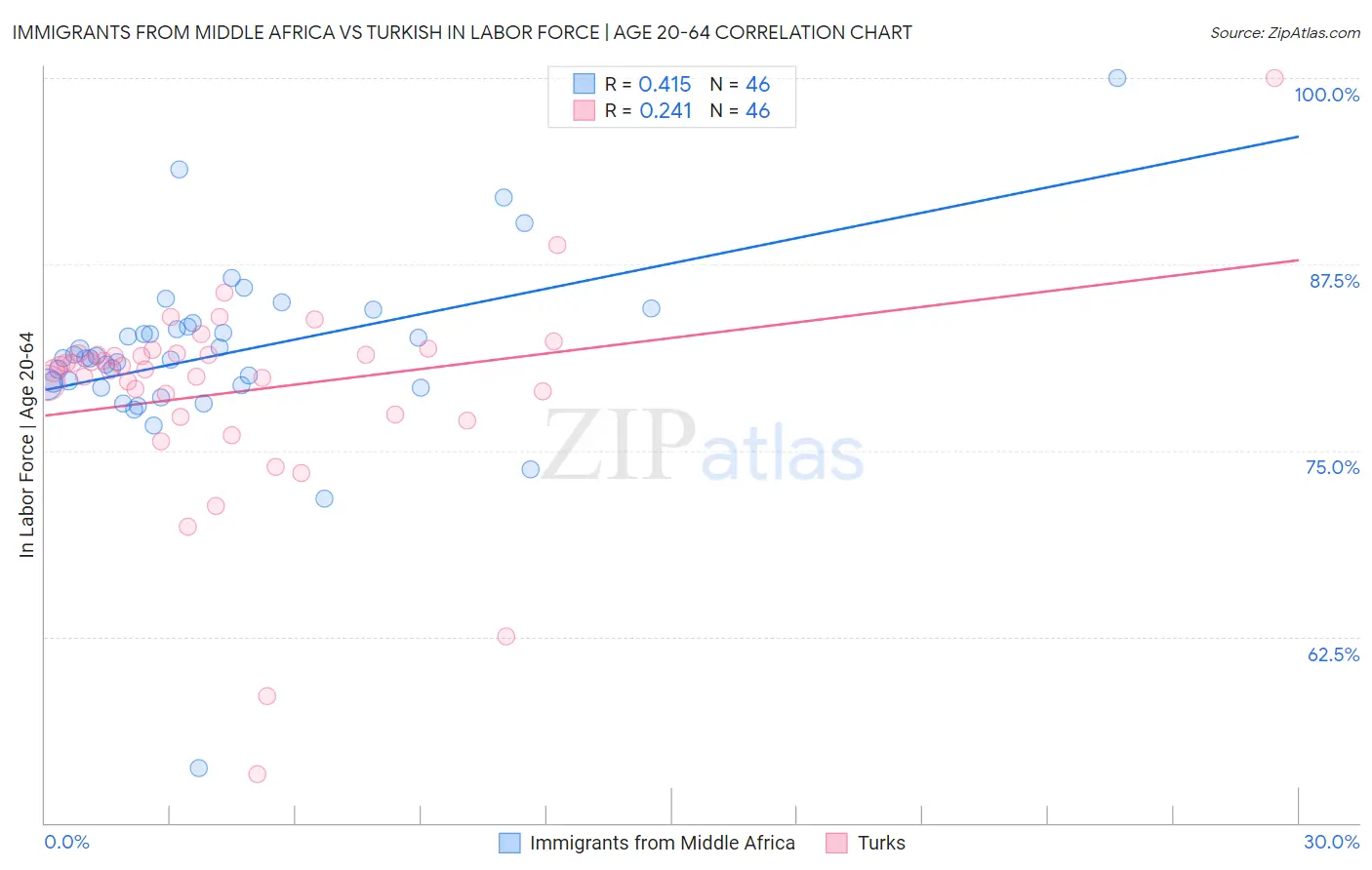 Immigrants from Middle Africa vs Turkish In Labor Force | Age 20-64