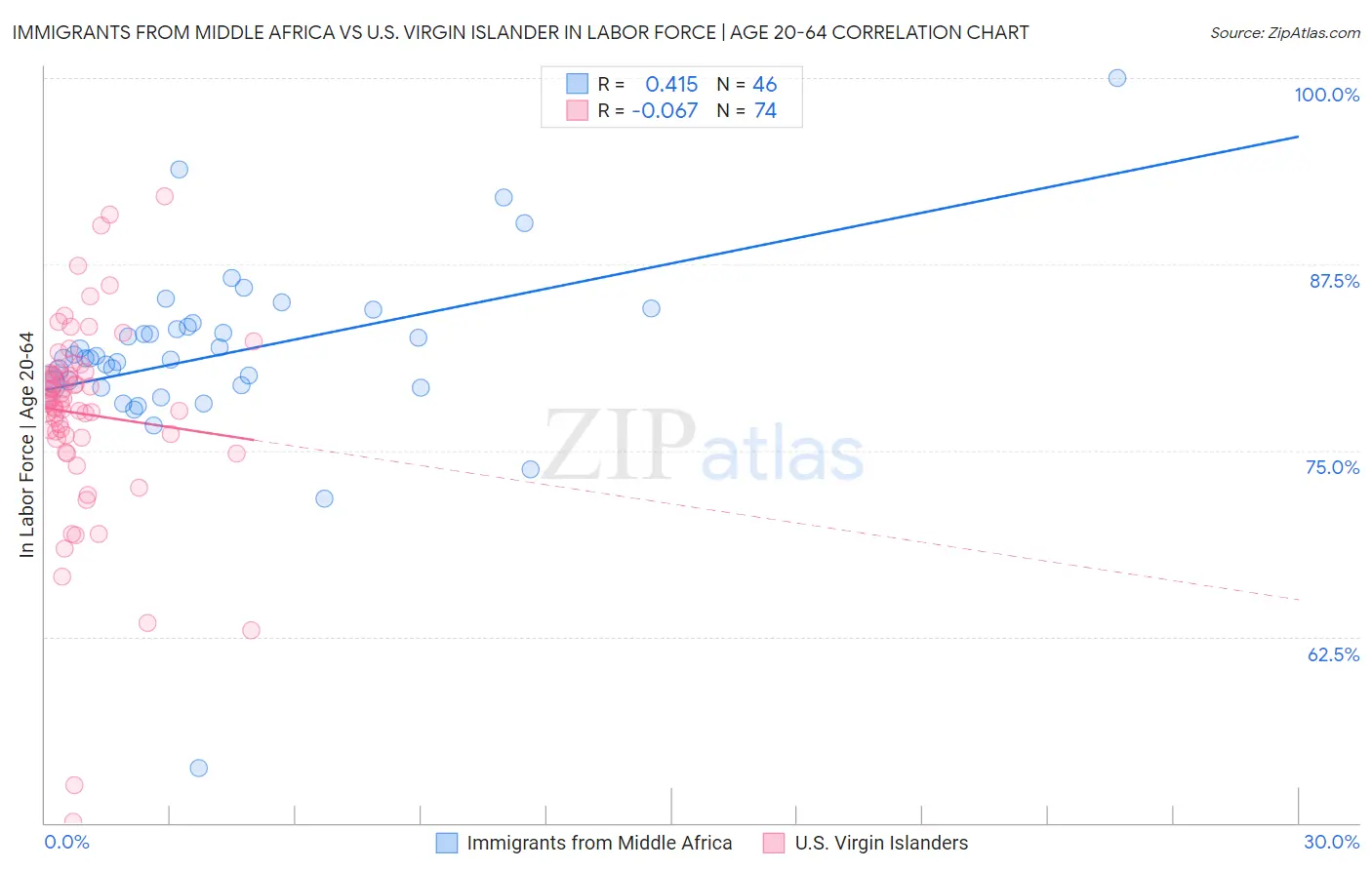 Immigrants from Middle Africa vs U.S. Virgin Islander In Labor Force | Age 20-64