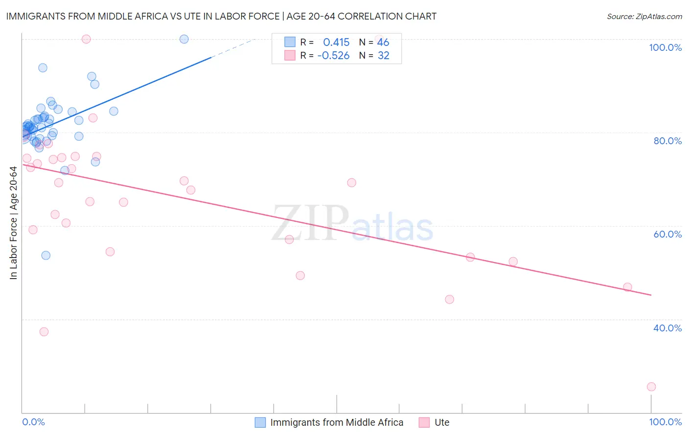 Immigrants from Middle Africa vs Ute In Labor Force | Age 20-64