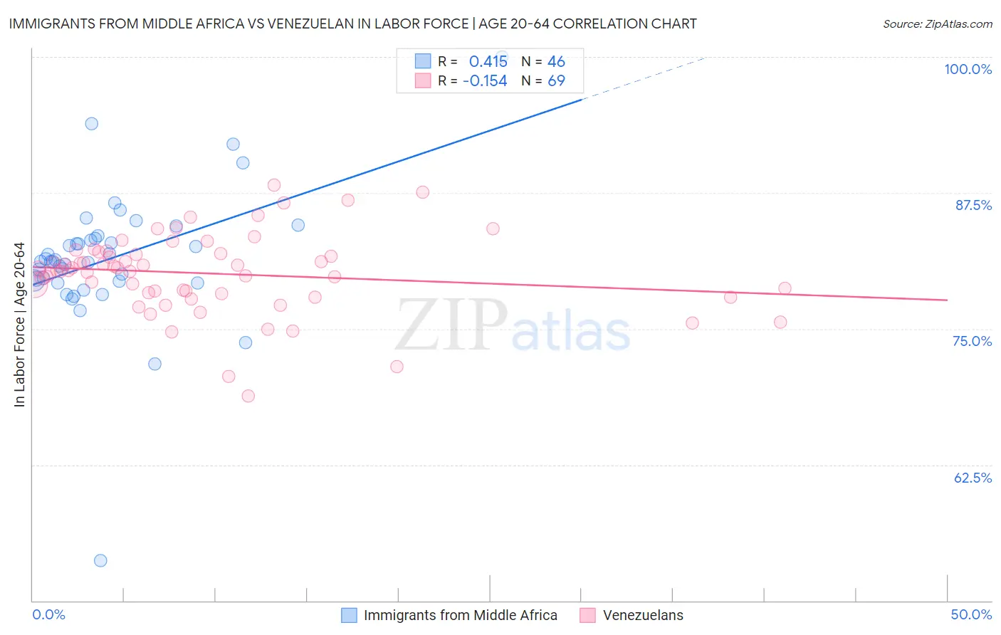Immigrants from Middle Africa vs Venezuelan In Labor Force | Age 20-64
