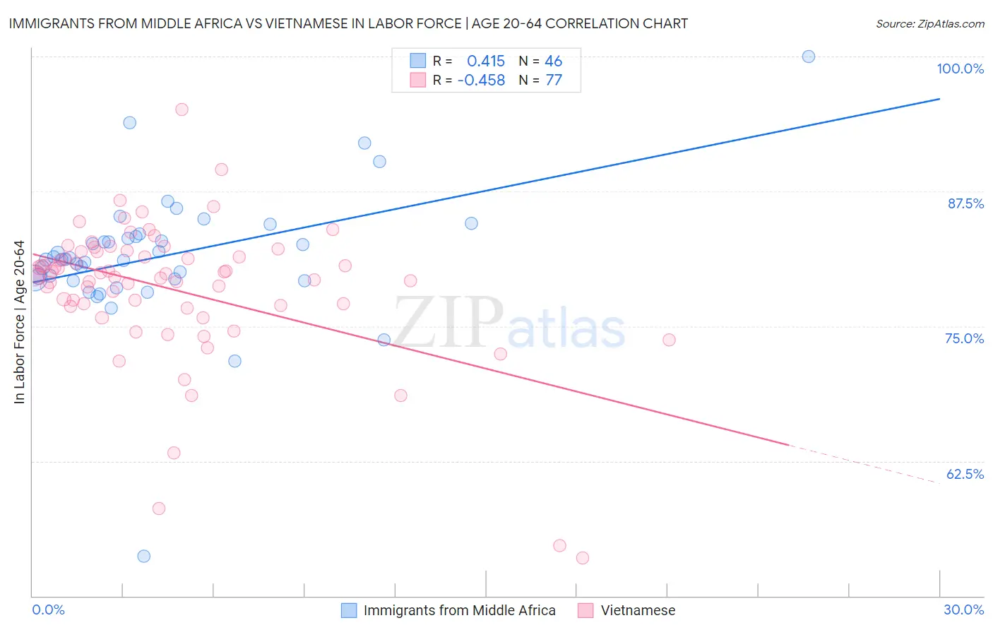 Immigrants from Middle Africa vs Vietnamese In Labor Force | Age 20-64