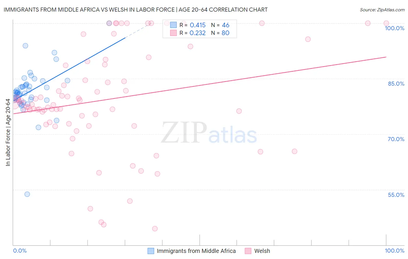 Immigrants from Middle Africa vs Welsh In Labor Force | Age 20-64