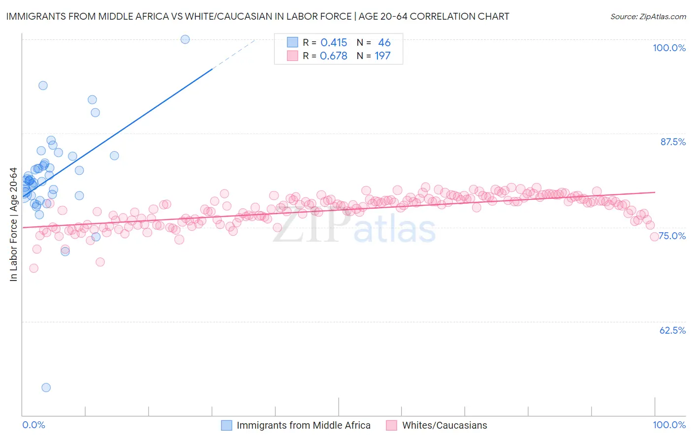 Immigrants from Middle Africa vs White/Caucasian In Labor Force | Age 20-64