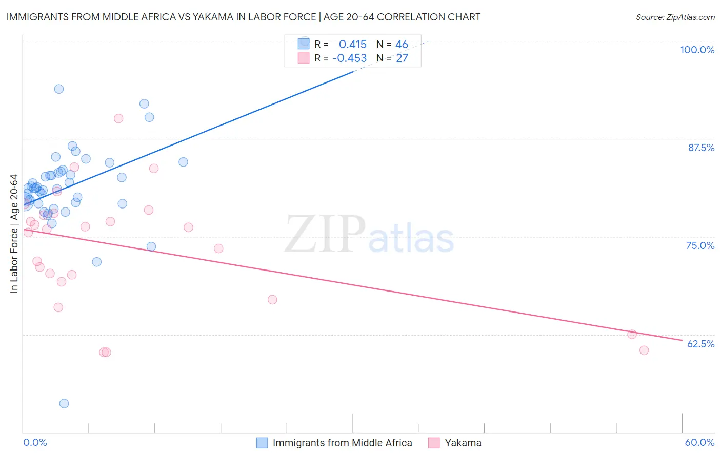 Immigrants from Middle Africa vs Yakama In Labor Force | Age 20-64