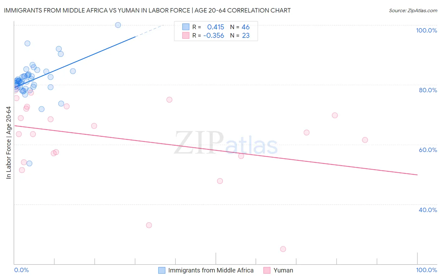 Immigrants from Middle Africa vs Yuman In Labor Force | Age 20-64