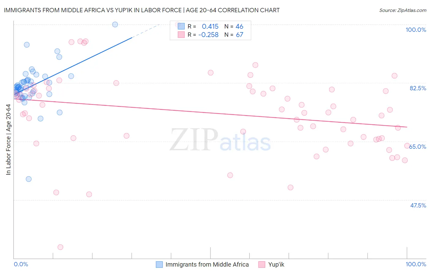 Immigrants from Middle Africa vs Yup'ik In Labor Force | Age 20-64