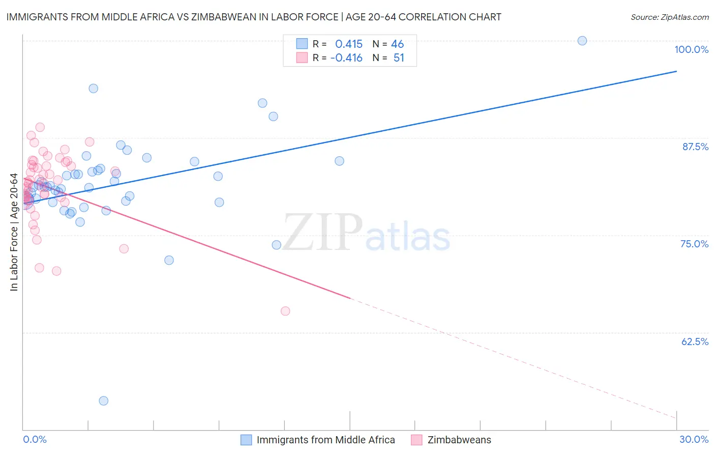 Immigrants from Middle Africa vs Zimbabwean In Labor Force | Age 20-64
