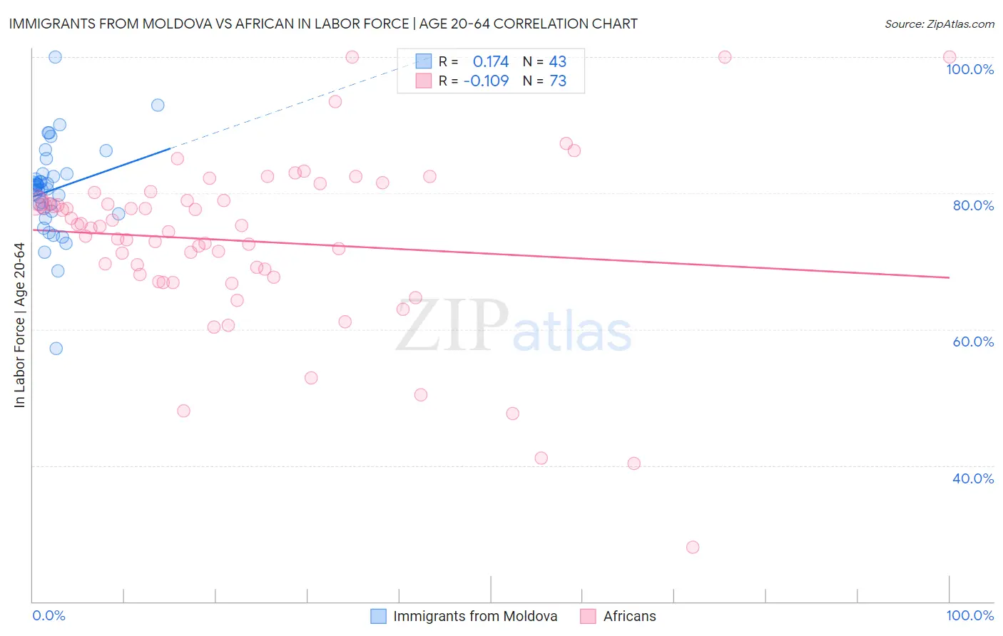 Immigrants from Moldova vs African In Labor Force | Age 20-64
