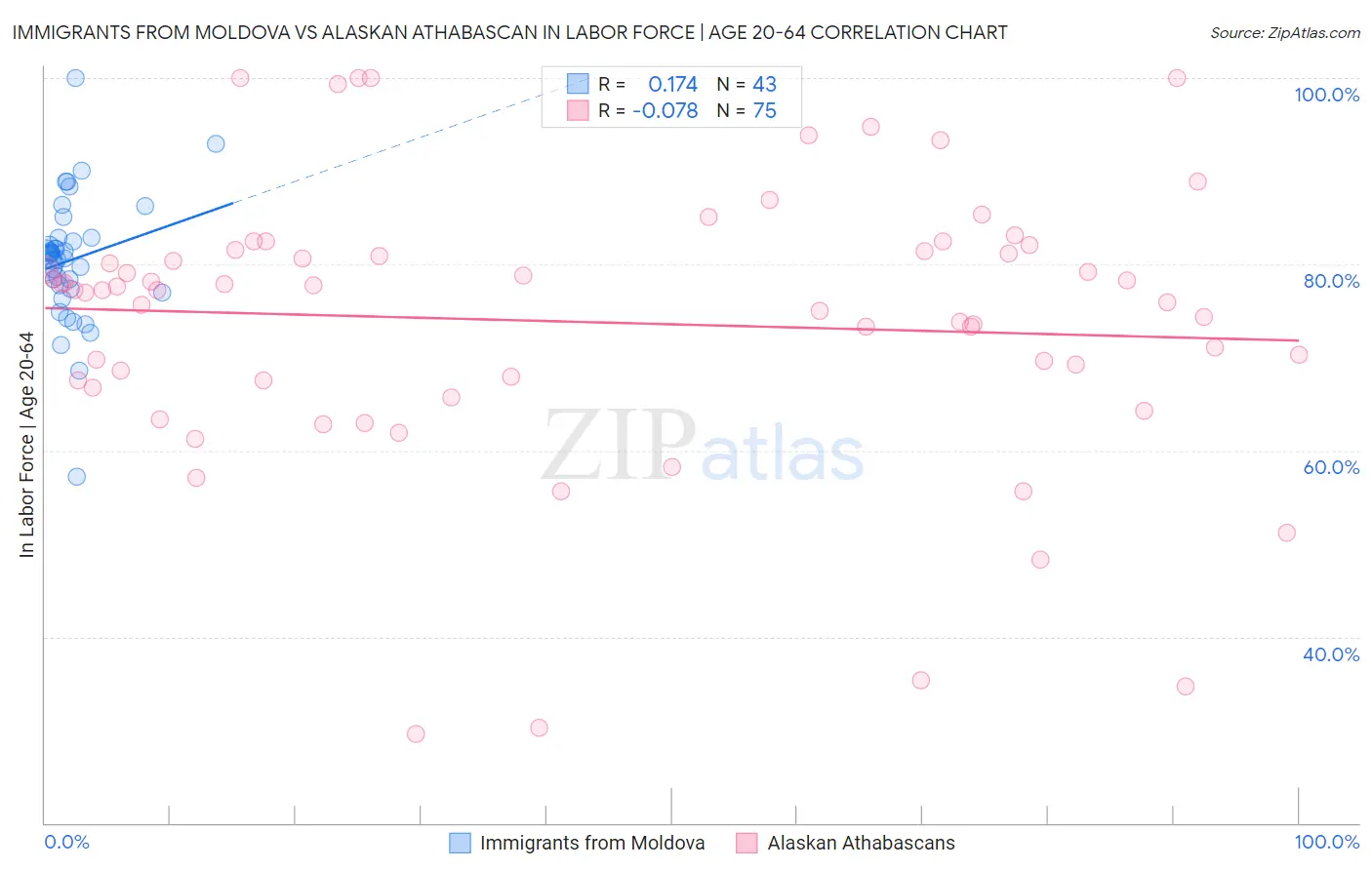 Immigrants from Moldova vs Alaskan Athabascan In Labor Force | Age 20-64