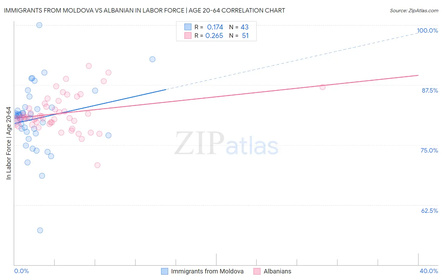 Immigrants from Moldova vs Albanian In Labor Force | Age 20-64