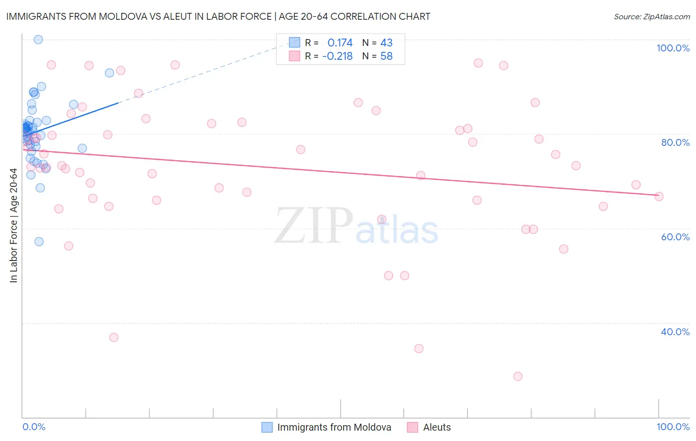 Immigrants from Moldova vs Aleut In Labor Force | Age 20-64