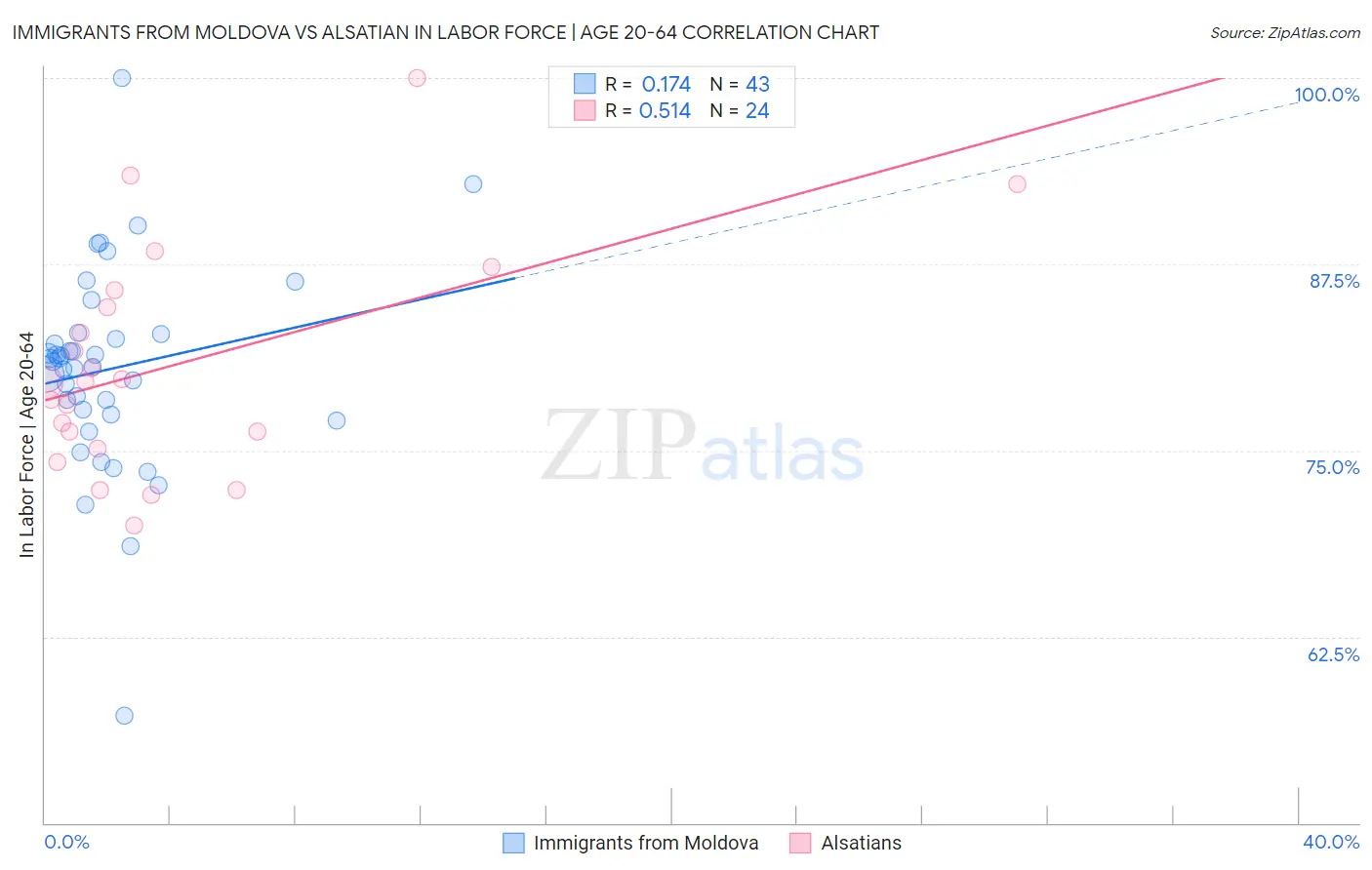 Immigrants from Moldova vs Alsatian In Labor Force | Age 20-64