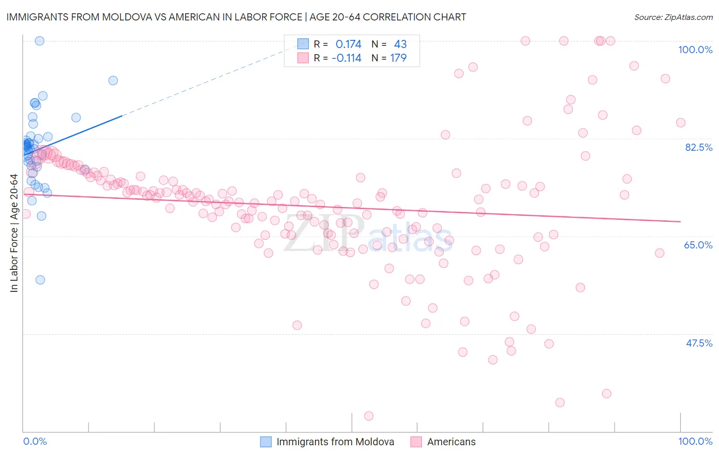 Immigrants from Moldova vs American In Labor Force | Age 20-64