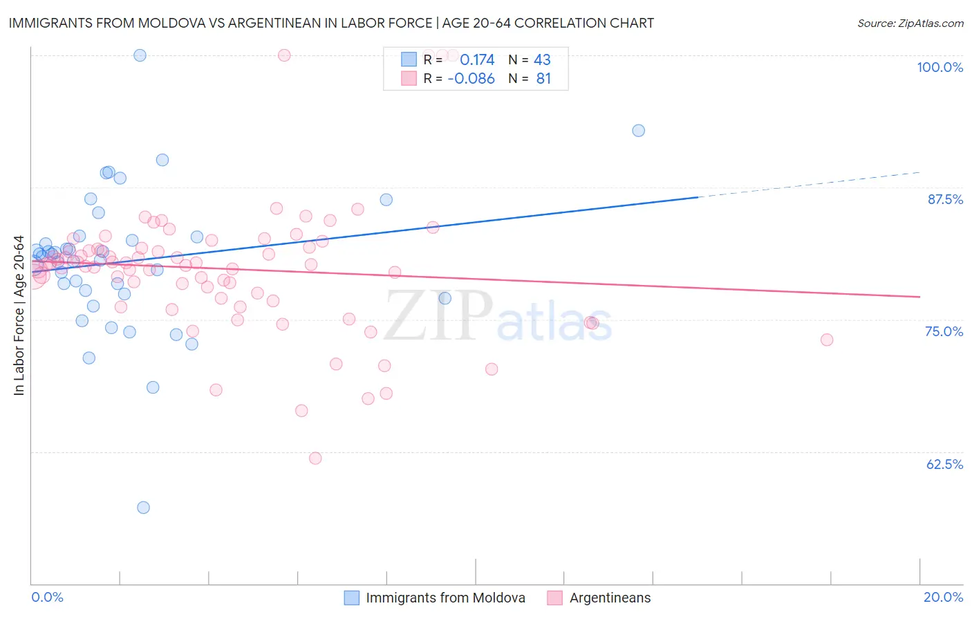 Immigrants from Moldova vs Argentinean In Labor Force | Age 20-64