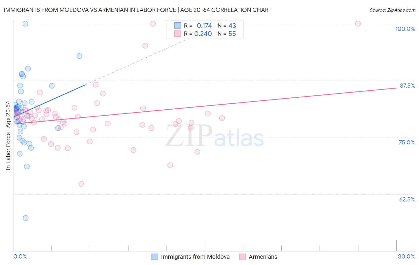 Immigrants from Moldova vs Armenian In Labor Force | Age 20-64