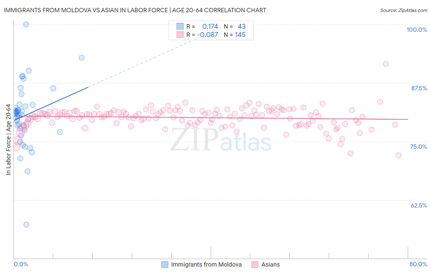 Immigrants from Moldova vs Asian In Labor Force | Age 20-64