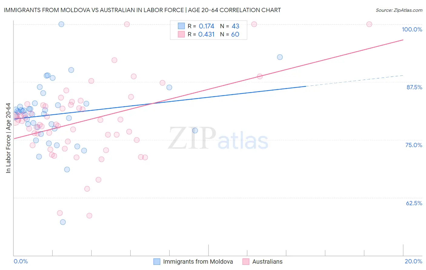 Immigrants from Moldova vs Australian In Labor Force | Age 20-64