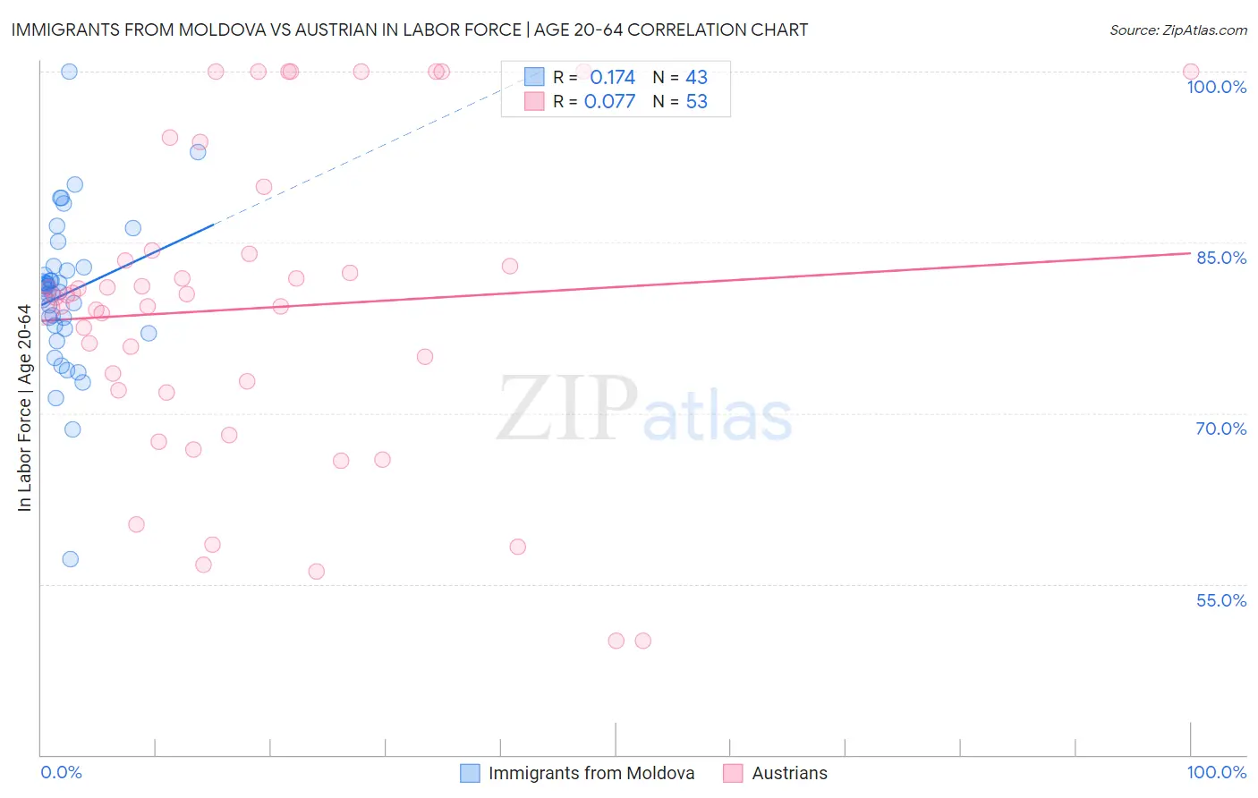 Immigrants from Moldova vs Austrian In Labor Force | Age 20-64