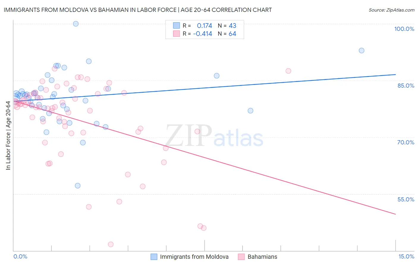 Immigrants from Moldova vs Bahamian In Labor Force | Age 20-64