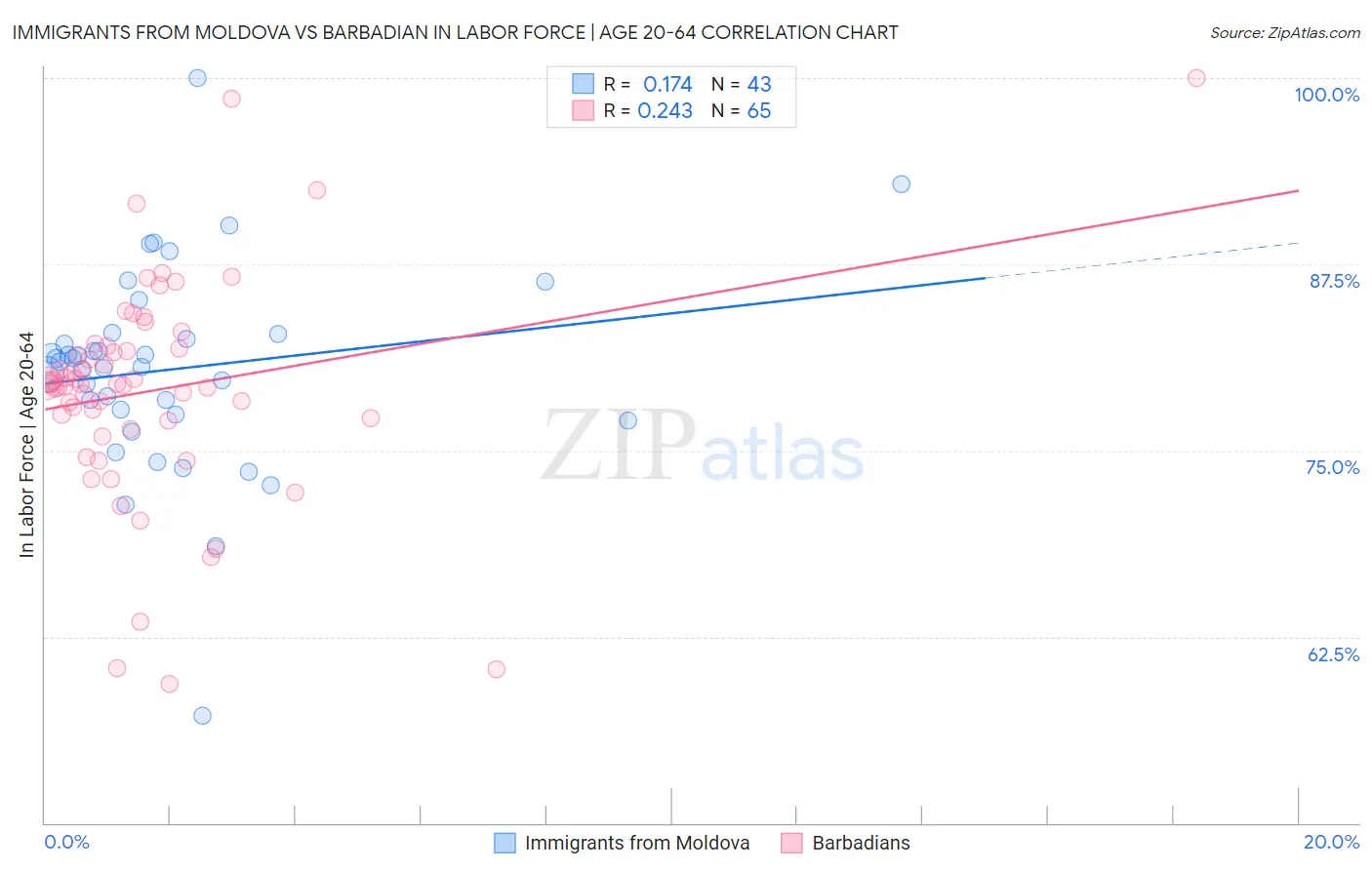 Immigrants from Moldova vs Barbadian In Labor Force | Age 20-64