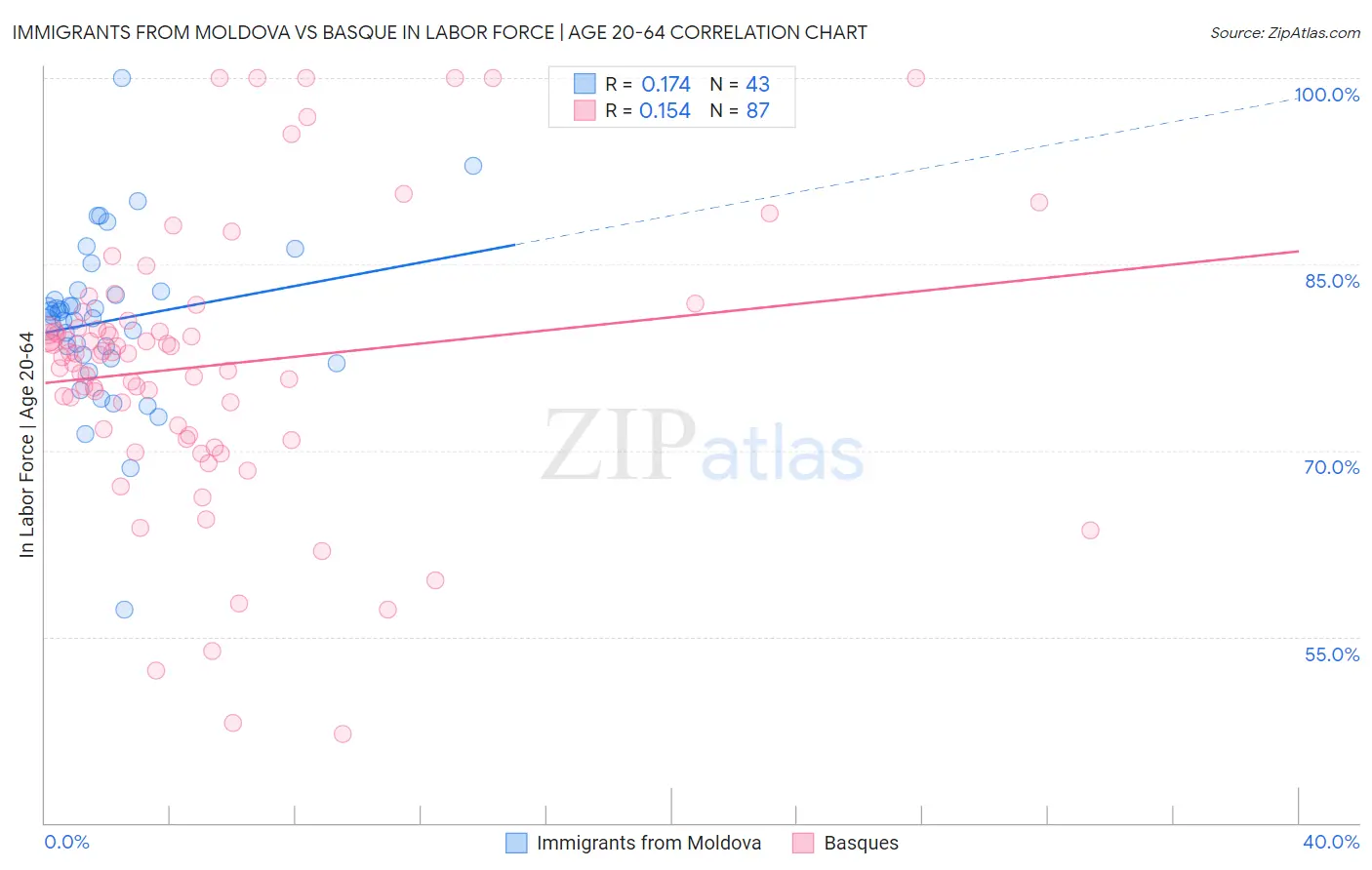 Immigrants from Moldova vs Basque In Labor Force | Age 20-64