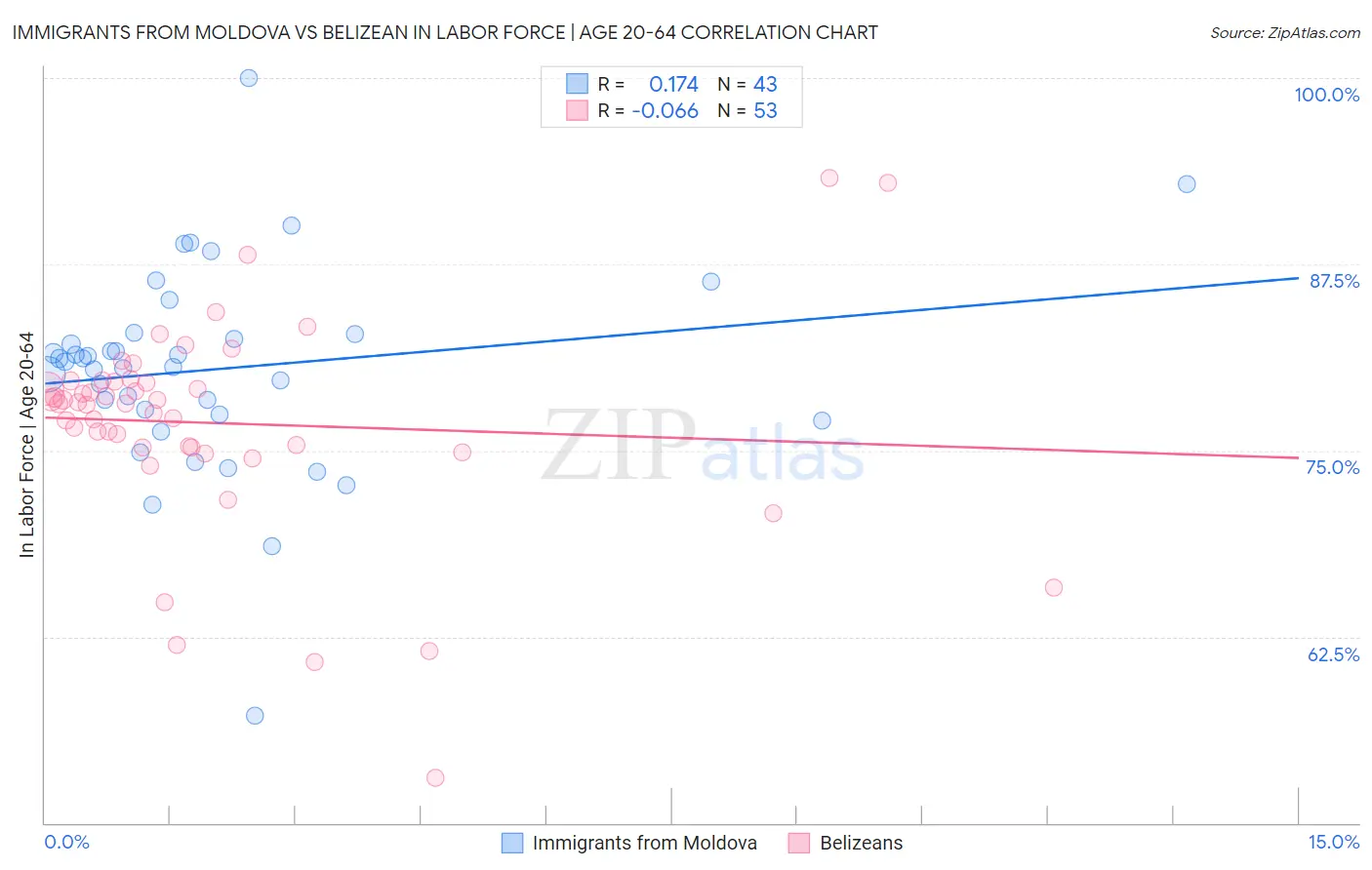 Immigrants from Moldova vs Belizean In Labor Force | Age 20-64
