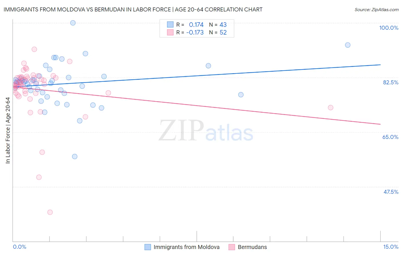 Immigrants from Moldova vs Bermudan In Labor Force | Age 20-64