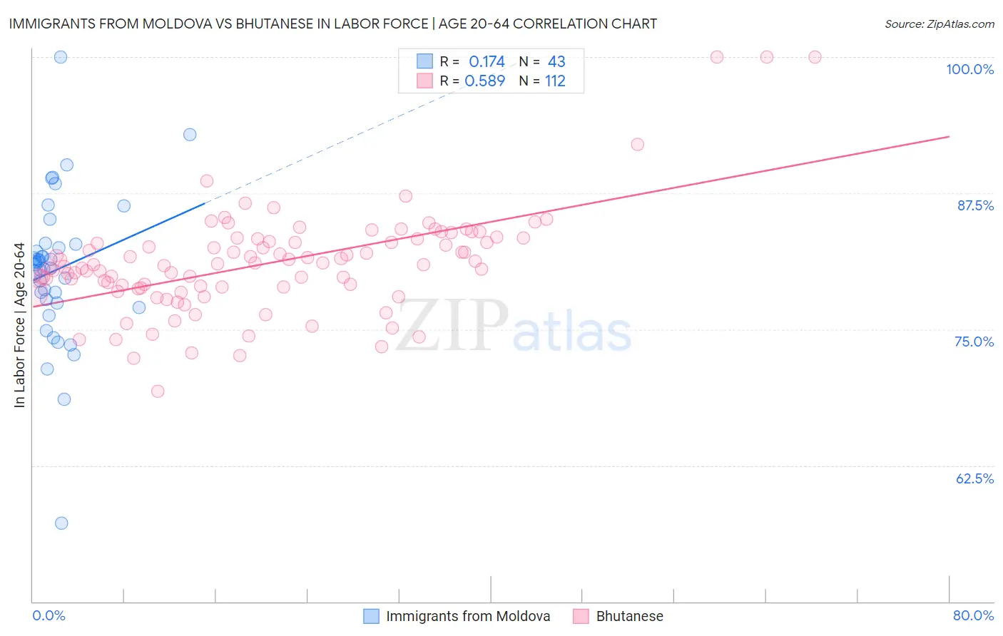 Immigrants from Moldova vs Bhutanese In Labor Force | Age 20-64