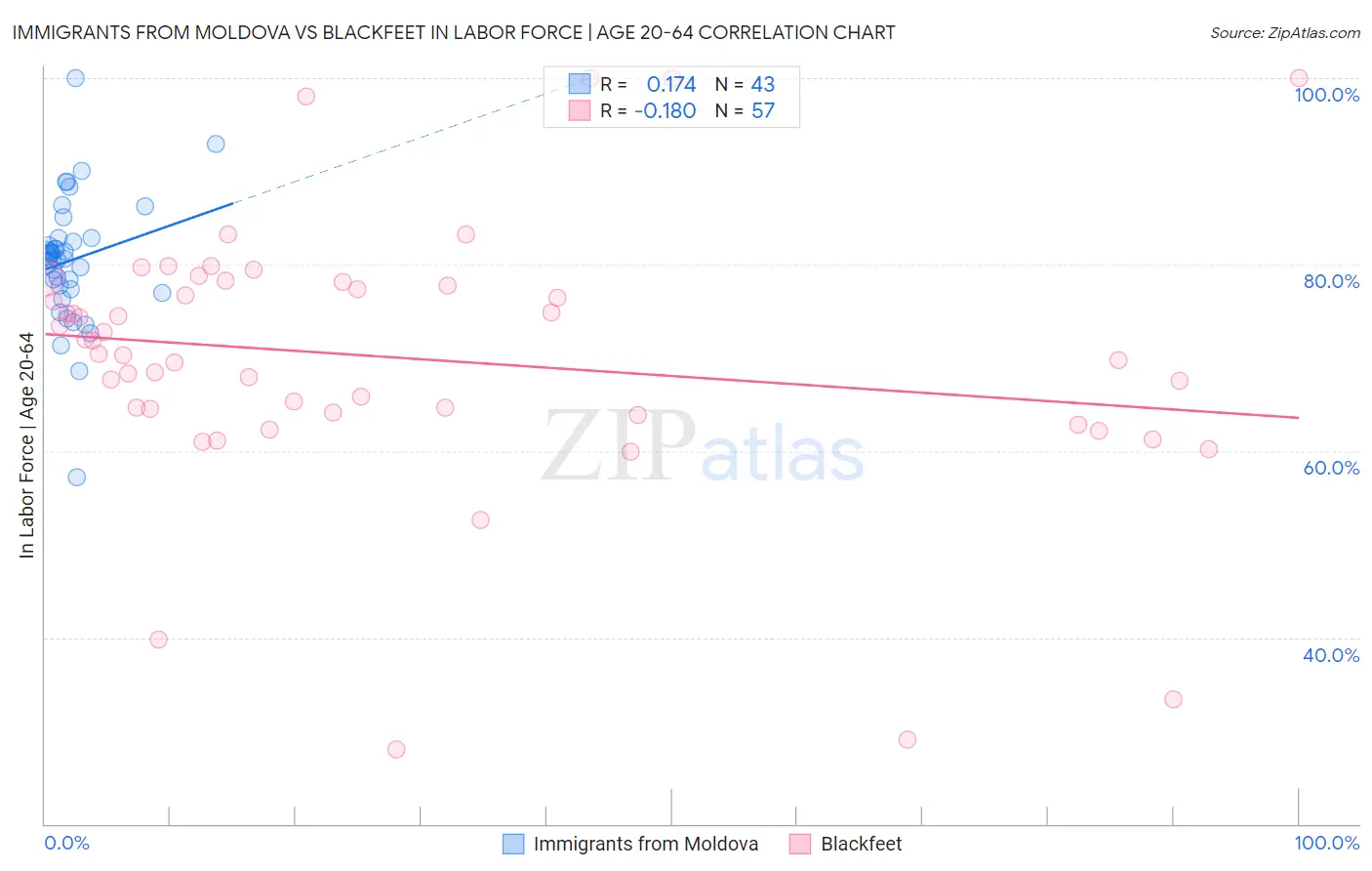 Immigrants from Moldova vs Blackfeet In Labor Force | Age 20-64