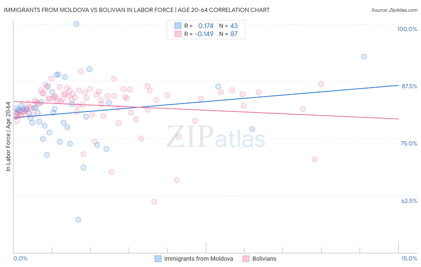 Immigrants from Moldova vs Bolivian In Labor Force | Age 20-64