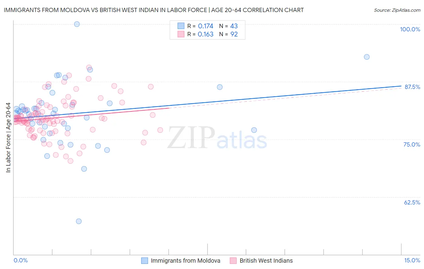 Immigrants from Moldova vs British West Indian In Labor Force | Age 20-64