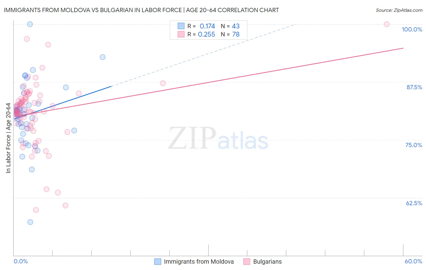 Immigrants from Moldova vs Bulgarian In Labor Force | Age 20-64