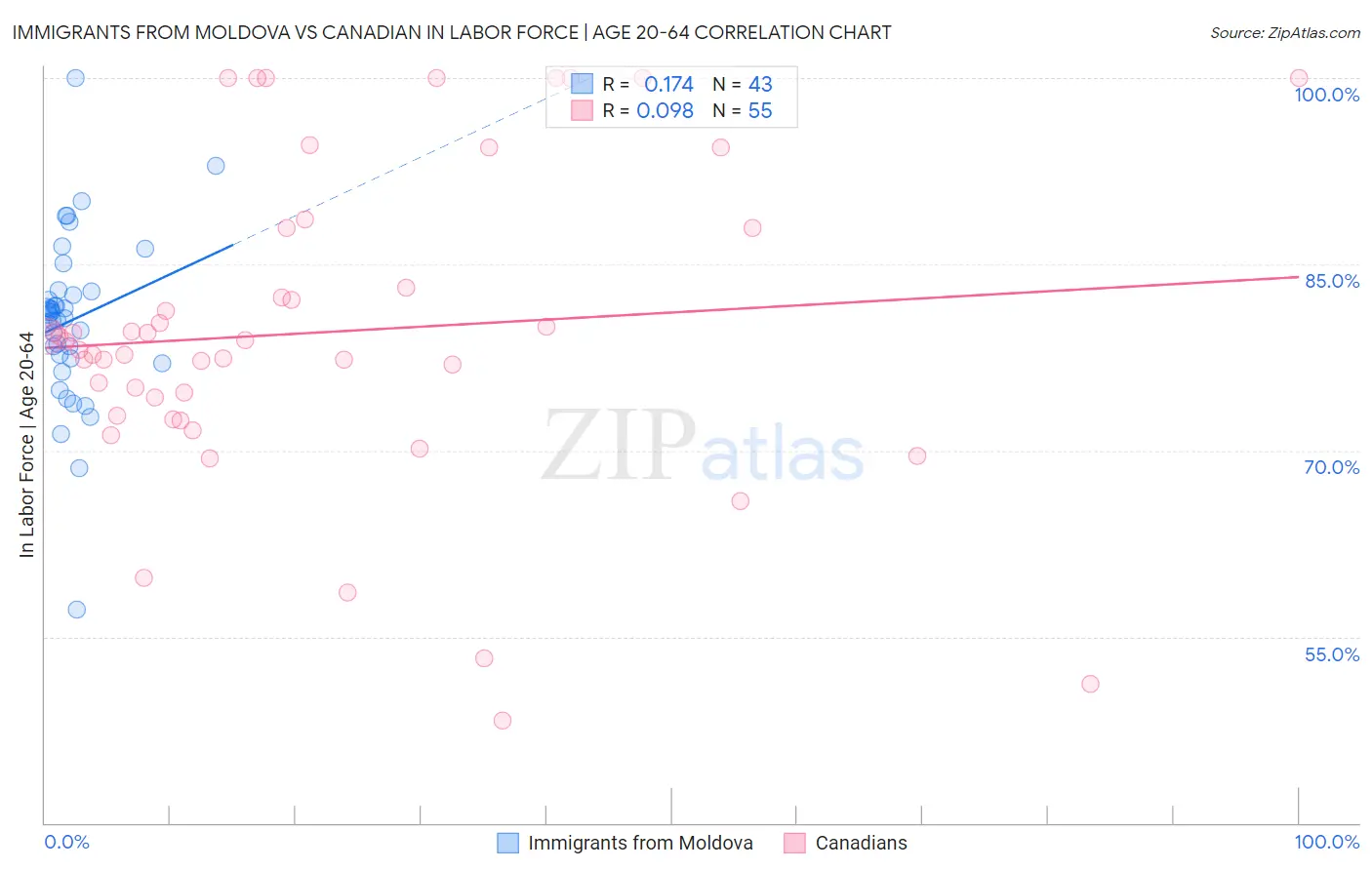 Immigrants from Moldova vs Canadian In Labor Force | Age 20-64