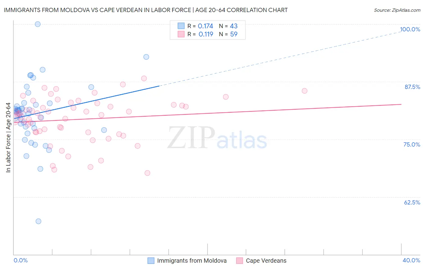 Immigrants from Moldova vs Cape Verdean In Labor Force | Age 20-64