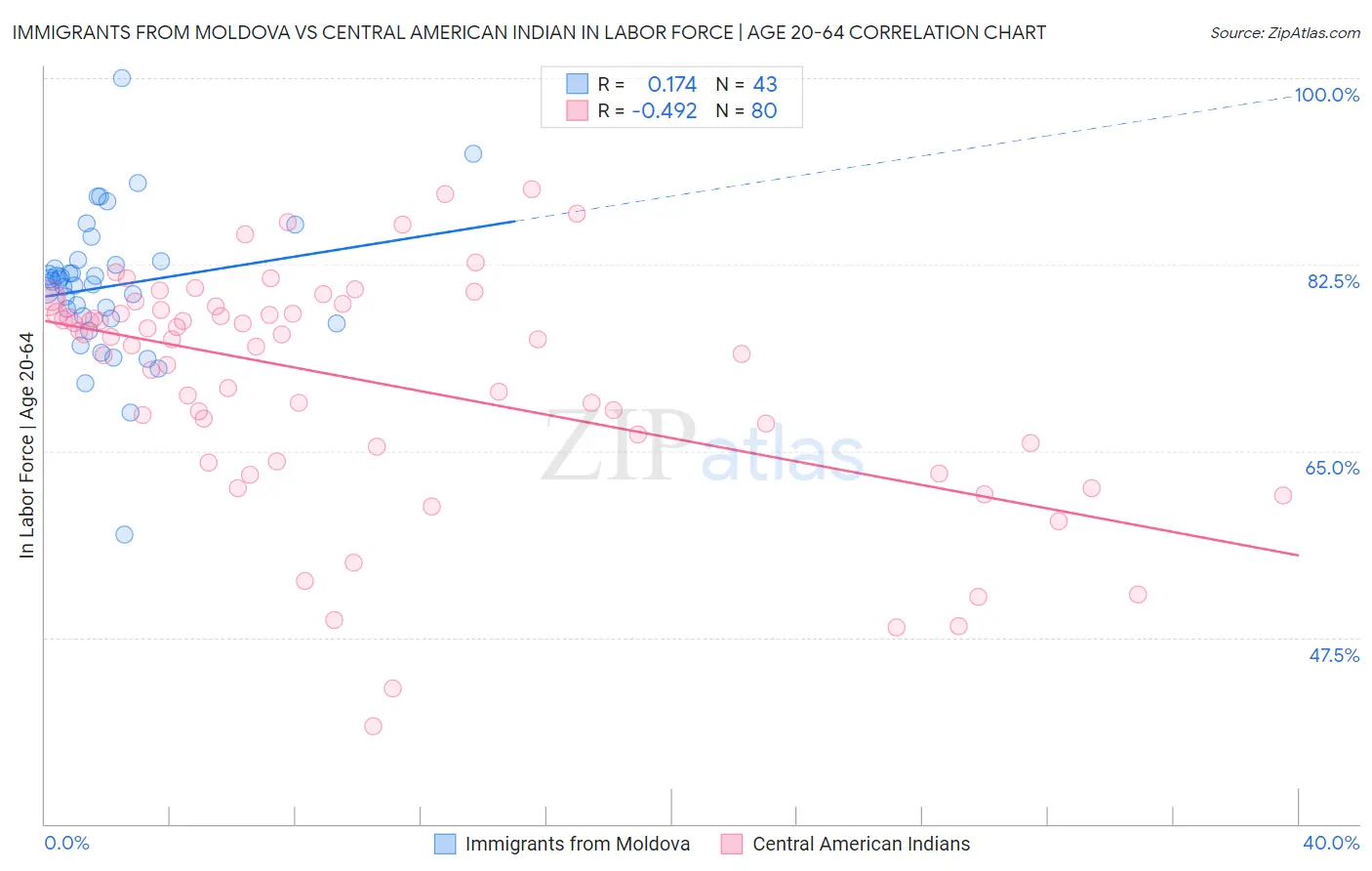 Immigrants from Moldova vs Central American Indian In Labor Force | Age 20-64