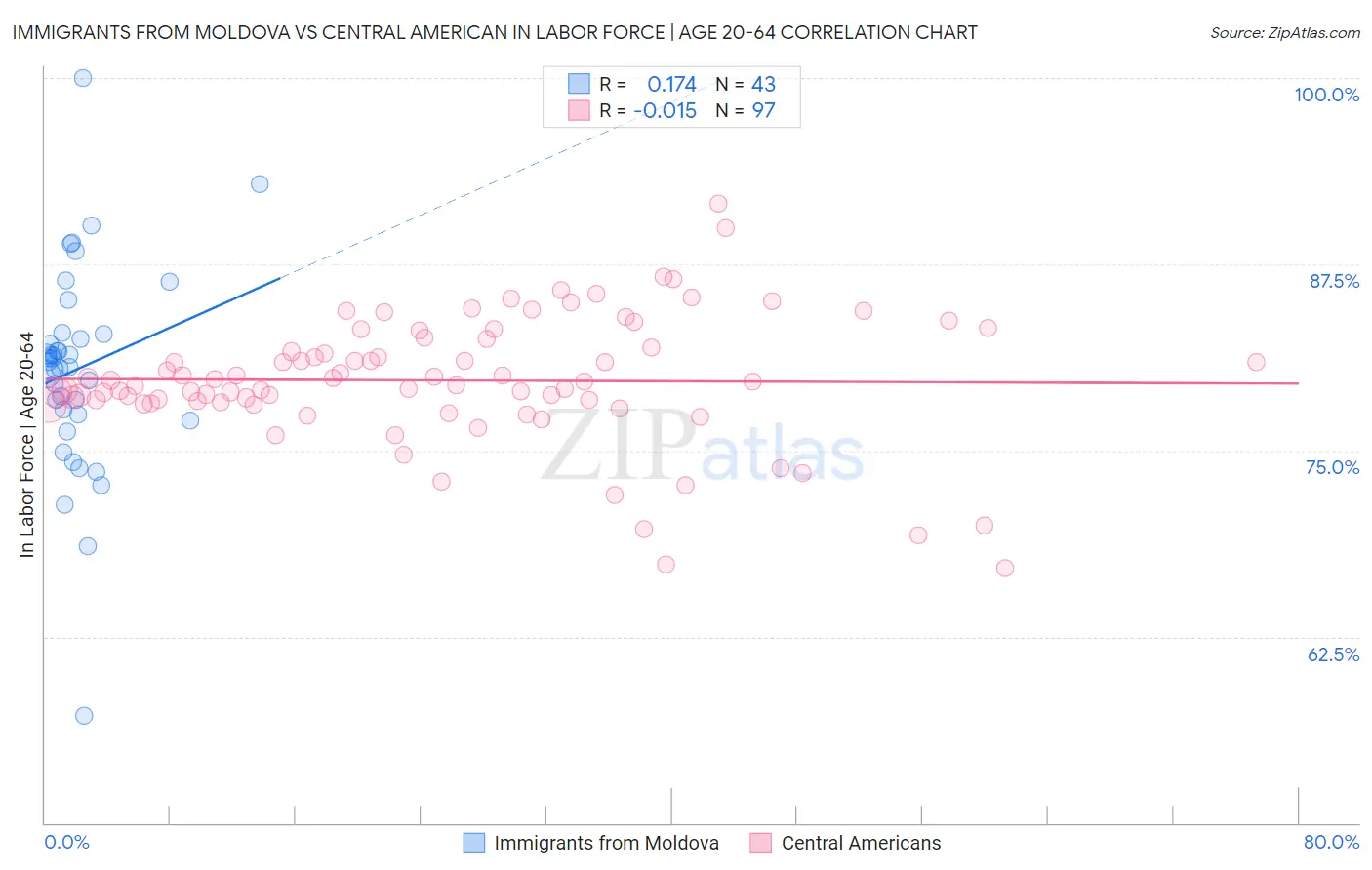 Immigrants from Moldova vs Central American In Labor Force | Age 20-64