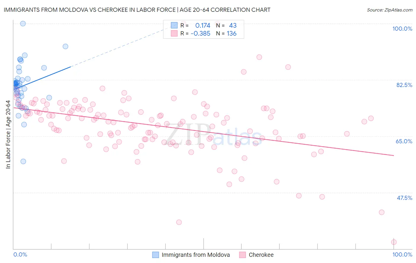 Immigrants from Moldova vs Cherokee In Labor Force | Age 20-64