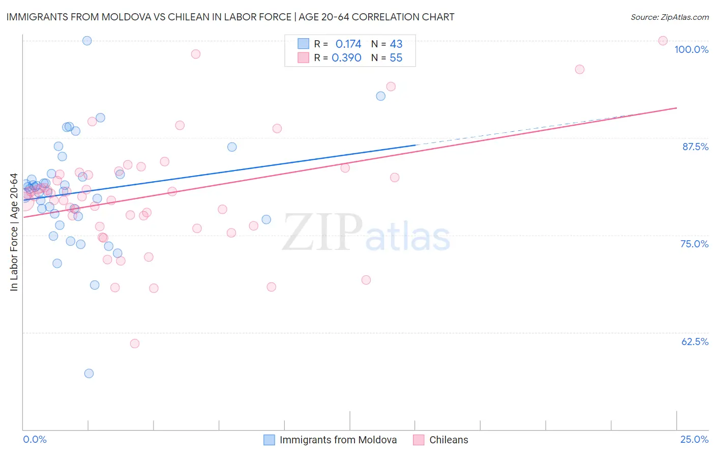 Immigrants from Moldova vs Chilean In Labor Force | Age 20-64