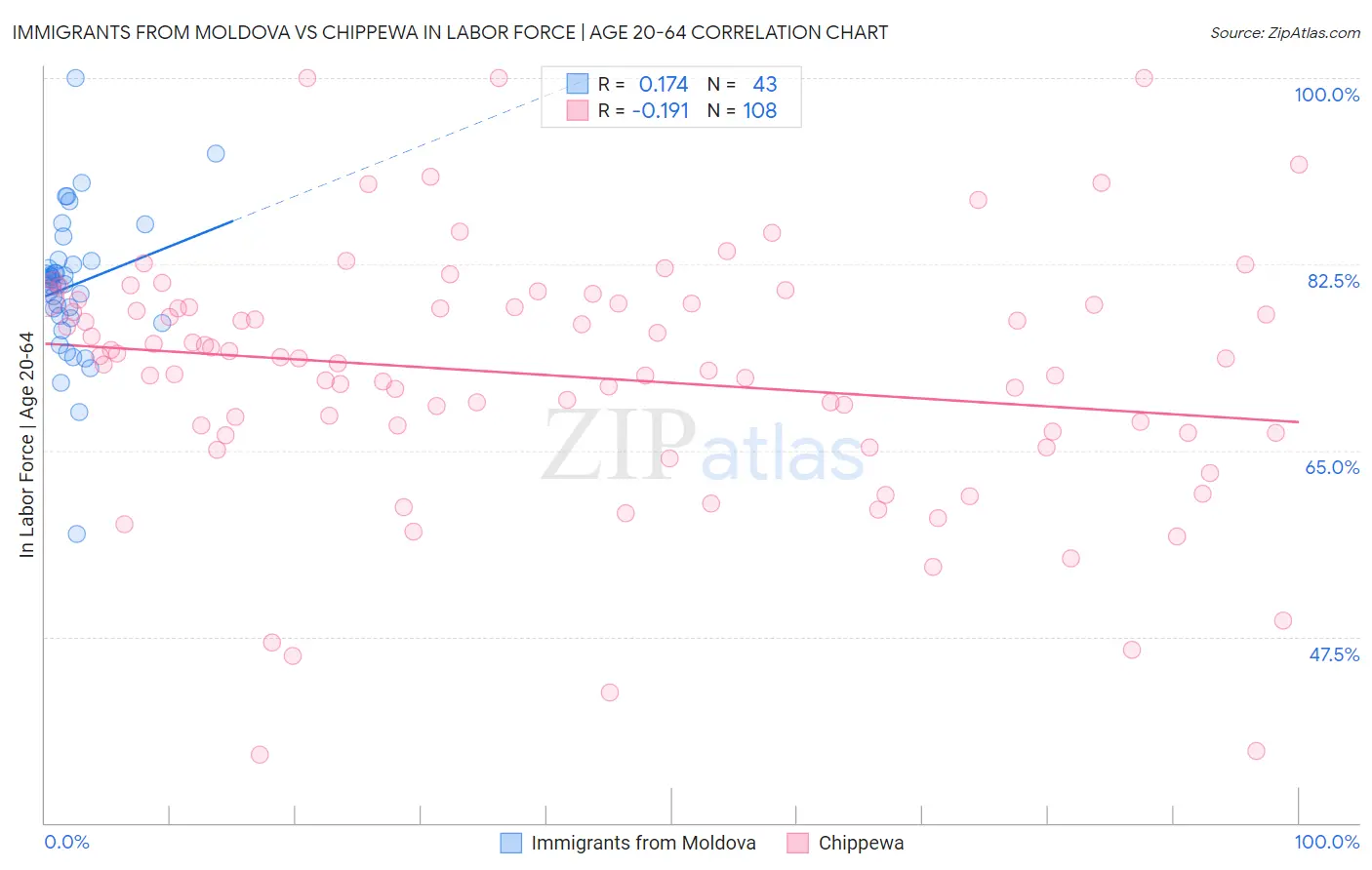 Immigrants from Moldova vs Chippewa In Labor Force | Age 20-64