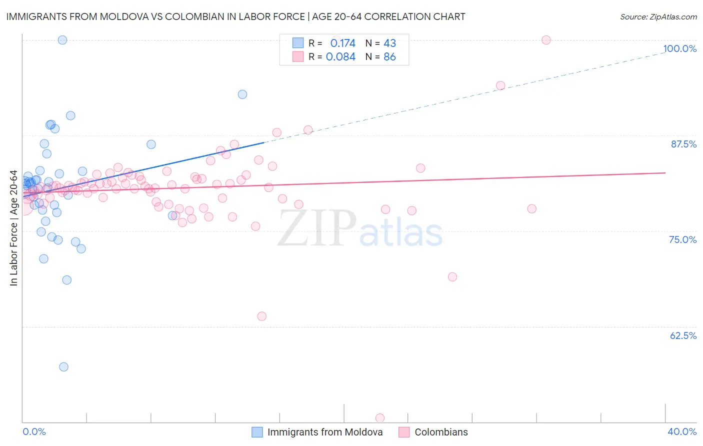 Immigrants from Moldova vs Colombian In Labor Force | Age 20-64