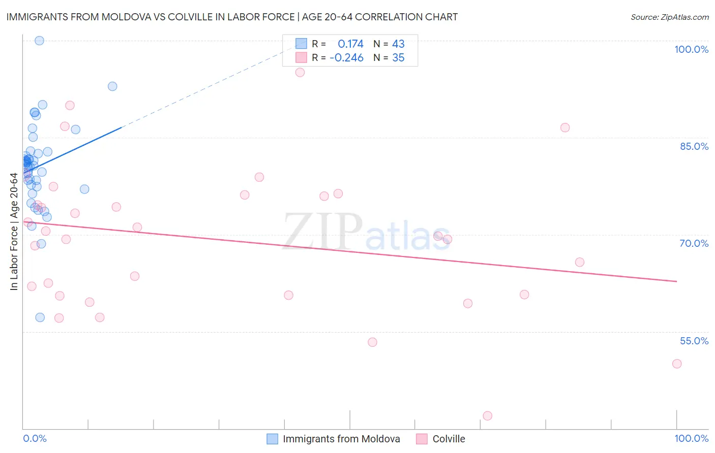 Immigrants from Moldova vs Colville In Labor Force | Age 20-64