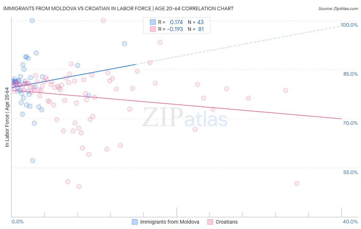 Immigrants from Moldova vs Croatian In Labor Force | Age 20-64